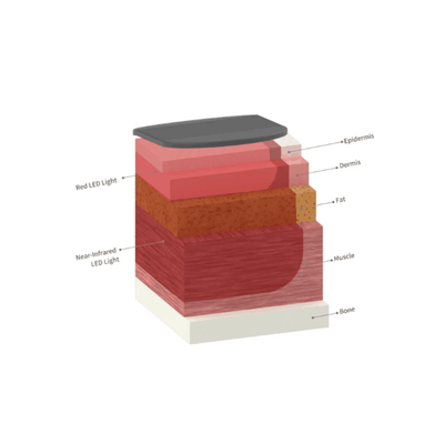 iLED Pro – FDA-Cleared Infrared Therapy for Pain Relief, Wellness, Hair, Skin Rejuvenation, and Lifting Care