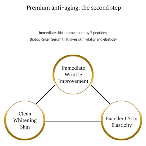 BIOTOC REGEN Serum - 5-Pack of 10ml (each) - Dermafirm USA